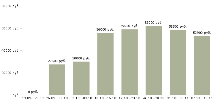 Вакансии «работник на склад техники»-Медиана зарплаты по вакансии «работник на склад техники» за 2 месяца