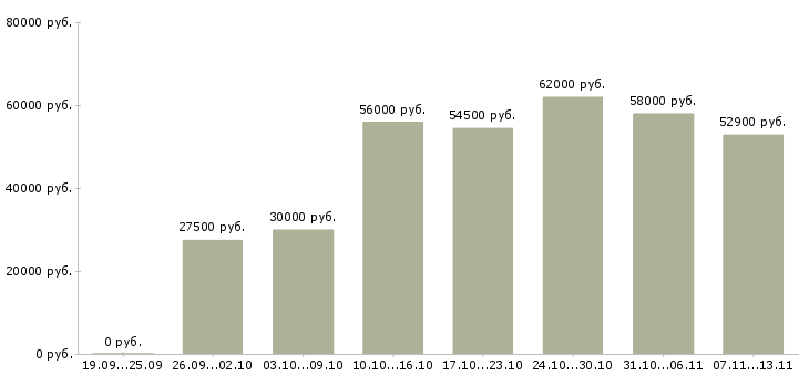 Вакансии «работник склада техники»-Медиана зарплаты по вакансии «работник склада техники» за 2 месяца