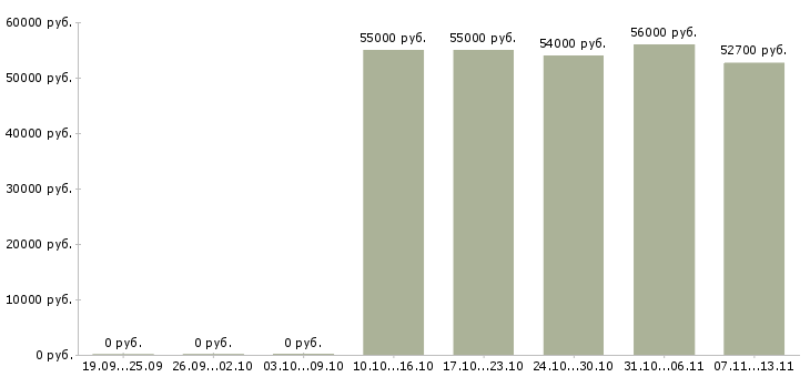 Вакансии «работница склада»-Медиана зарплаты по вакансии «работница склада» за 2 месяца