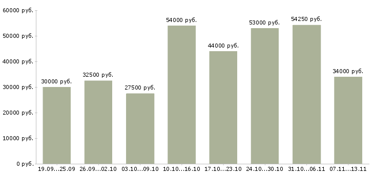 Вакансии «рабочие на упаковку»-Медиана зарплаты по вакансии «рабочие на упаковку» за 2 месяца