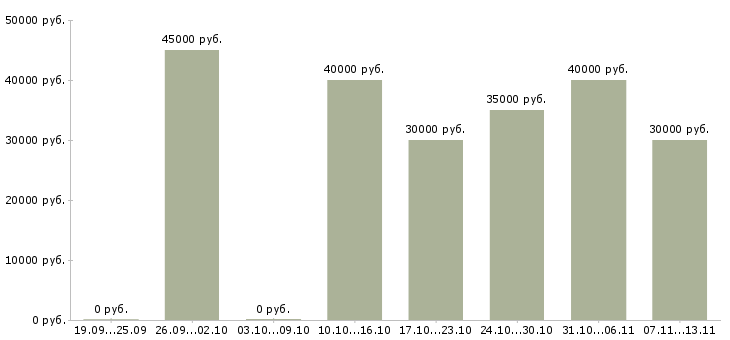 Вакансии «рабочий на покраску»-Медиана зарплаты по вакансии «рабочий на покраску» за 2 месяца