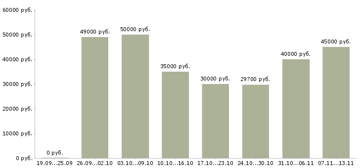 Вакансии «рабочий склада и торговли»-Медиана зарплаты по вакансии «рабочий склада и торговли» за 2 месяца