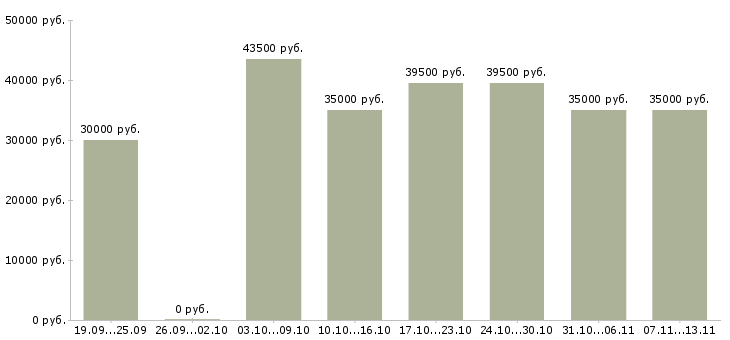 Вакансии «региональный директор по торговле»-Медиана зарплаты по вакансии «региональный директор по торговле» за 2 месяца