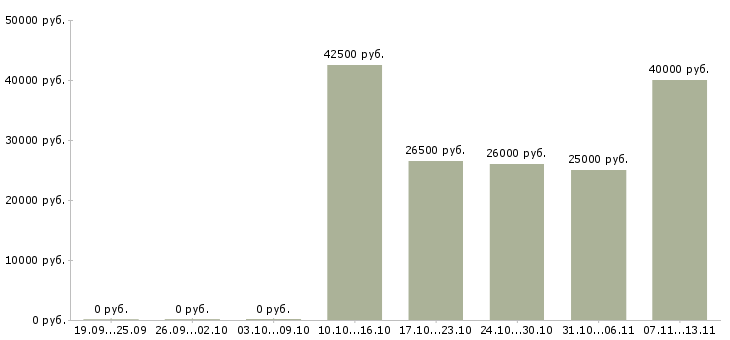 Вакансии «ремонтник гпм»-Медиана зарплаты по вакансии «ремонтник гпм» за 2 месяца