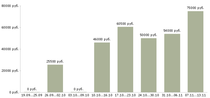 Вакансии «руководитель группы внедрения»-Медиана зарплаты по вакансии «руководитель группы внедрения» за 2 месяца