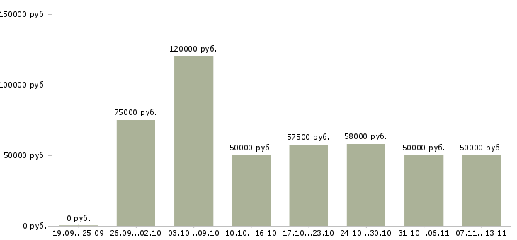 Вакансии «руководитель коммерческой группы»-Медиана зарплаты по вакансии «руководитель коммерческой группы» за 2 месяца