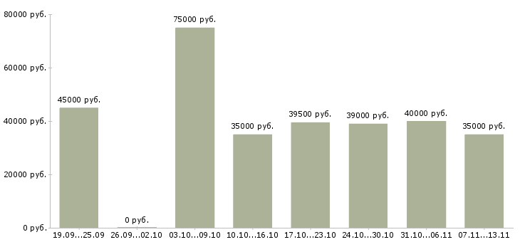 Вакансии «руководитель по развитию сервиса»-Медиана зарплаты по вакансии «руководитель по развитию сервиса» за 2 месяца