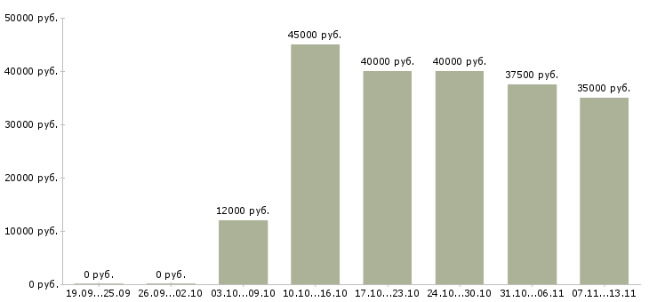 Вакансии «руководитель страхового отдела»-Медиана зарплаты по вакансии «руководитель страхового отдела» за 2 месяца