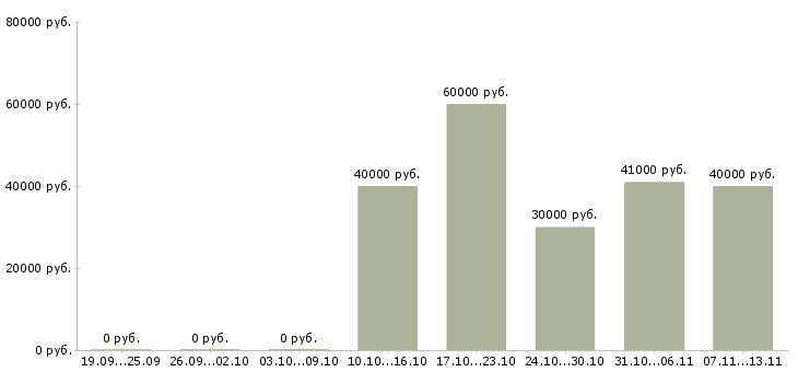 Вакансии «сантехник универсал»-Медиана зарплаты по вакансии «сантехник универсал» за 2 месяца