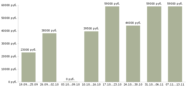 Вакансии «сборщик фурнитуры»-Медиана зарплаты по вакансии «сборщик фурнитуры» за 2 месяца