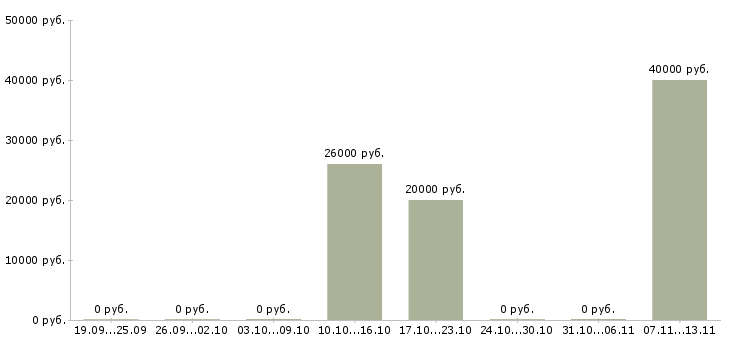 Вакансии «сборщики теплиц»-Медиана зарплаты по вакансии «сборщики теплиц» за 2 месяца