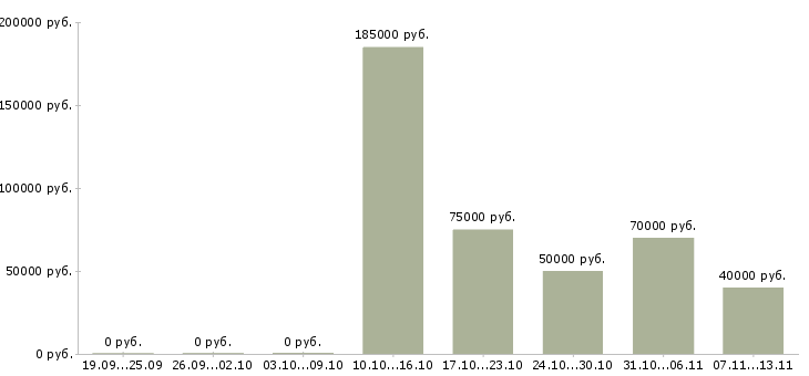 Вакансии «секретарь в кадровое агентство»-Медиана зарплаты по вакансии «секретарь в кадровое агентство» за 2 месяца