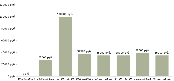 Вакансии «серверный администратор»-Медиана зарплаты по вакансии «серверный администратор» за 2 месяца