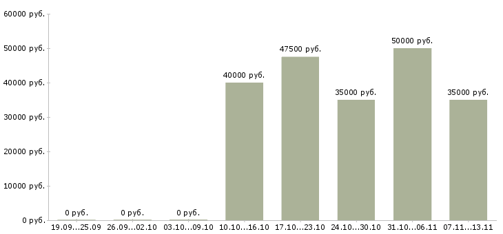 Вакансии «сервисный выездной инженер»-Медиана зарплаты по вакансии «сервисный выездной инженер» за 2 месяца