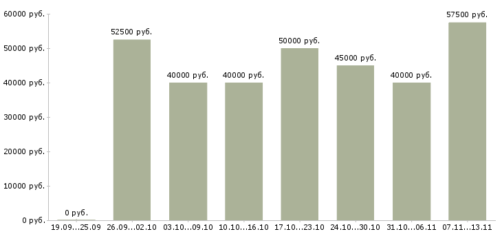 Вакансии «сотрудник информационного отдела»-Медиана зарплаты по вакансии «сотрудник информационного отдела» за 2 месяца