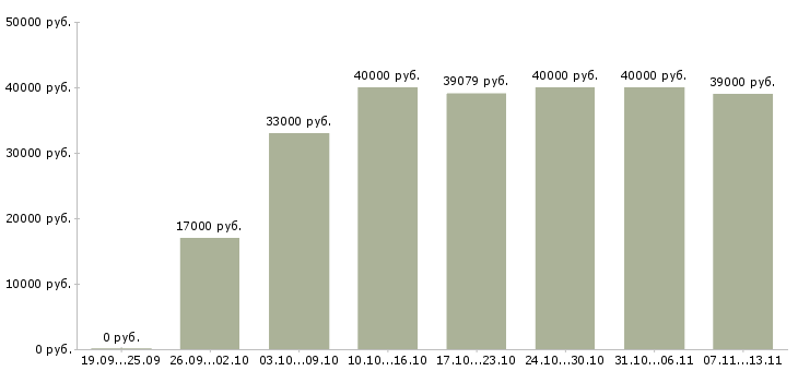 Вакансии «сотрудник отдела подбора персонала»-Медиана зарплаты по вакансии «сотрудник отдела подбора персонала» за 2 месяца