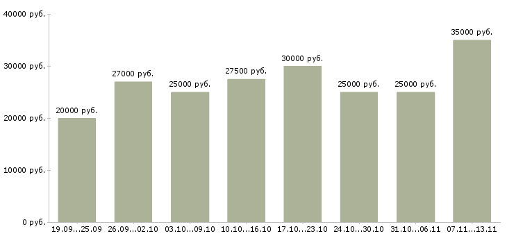 Вакансии «сотрудник по работе с рекламой»-Медиана зарплаты по вакансии «сотрудник по работе с рекламой» за 2 месяца