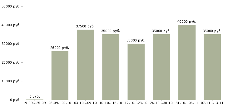Вакансии «сотрудник с образованием бухгалтера»-Медиана зарплаты по вакансии «сотрудник с образованием бухгалтера» за 2 месяца