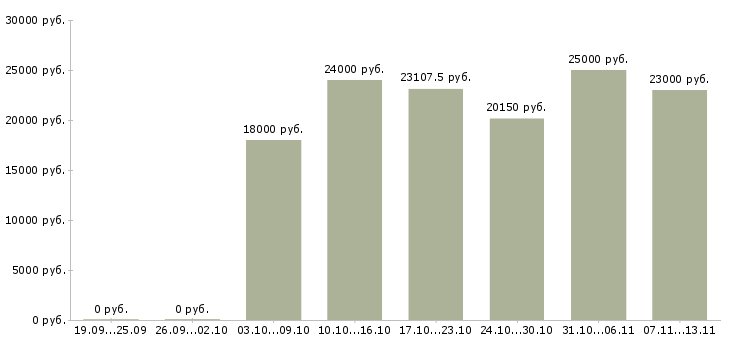 Вакансии «социальный кассир»-Медиана зарплаты по вакансии «социальный кассир» за 2 месяца