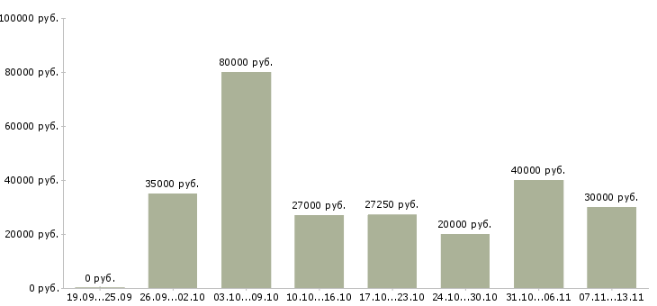Вакансии «специалист на полную занятость»-Медиана зарплаты по вакансии «специалист на полную занятость» за 2 месяца