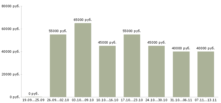 Вакансии «специалист отдела сопровождения продаж»-Медиана зарплаты по вакансии «специалист отдела сопровождения продаж» за 2 месяца
