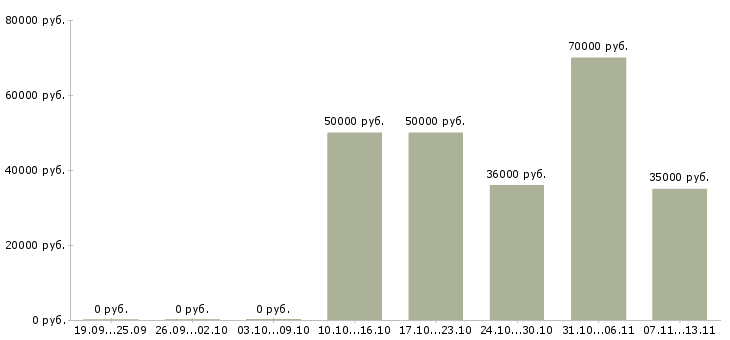 Вакансии «специалист отдела финансового мониторинга»-Медиана зарплаты по вакансии «специалист отдела финансового мониторинга» за 2 месяца