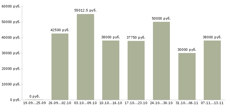 Вакансии «специалист по обслуживанию оборудования»-Медиана зарплаты по вакансии «специалист по обслуживанию оборудования» за 2 месяца