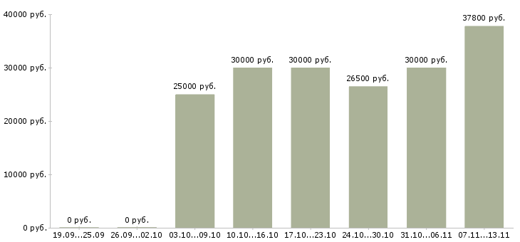 Вакансии «специалист по подготовке кадров»-Медиана зарплаты по вакансии «специалист по подготовке кадров» за 2 месяца