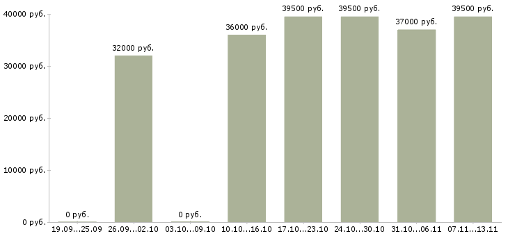 Вакансии «специалист по приему граждан»-Медиана зарплаты по вакансии «специалист по приему граждан» за 2 месяца