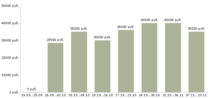 Вакансии «специалист по работе с заказчиками»-Медиана зарплаты по вакансии «специалист по работе с заказчиками» за 2 месяца