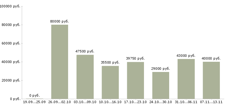 Вакансии «специалист по управлению качеством»-Медиана зарплаты по вакансии «специалист по управлению качеством» за 2 месяца