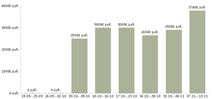 Вакансии «специалист подготовки кадров»-Медиана зарплаты по вакансии «специалист подготовки кадров» за 2 месяца