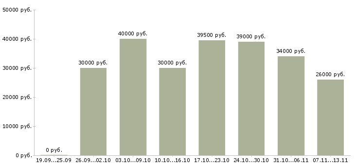Вакансии «специалист розничных продаж»-Медиана зарплаты по вакансии «специалист розничных продаж» за 2 месяца
