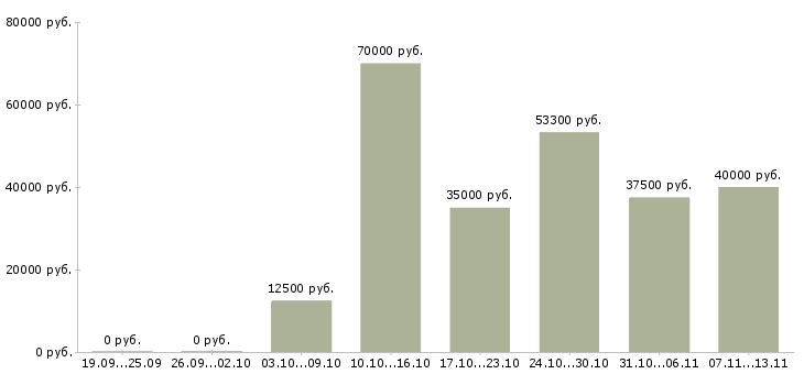 Вакансии «специалист службы управления персоналом»-Медиана зарплаты по вакансии «специалист службы управления персоналом» за 2 месяца