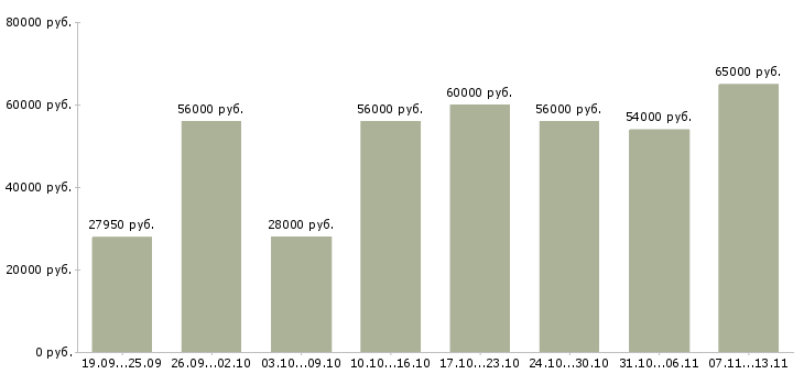 Вакансии «стикеровщик одежды»-Медиана зарплаты по вакансии «стикеровщик одежды» за 2 месяца