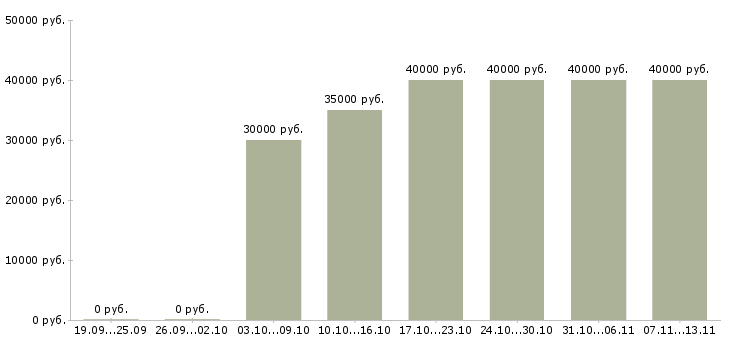 Вакансии «технолог 1 категории»-Медиана зарплаты по вакансии «технолог 1 категории» за 2 месяца