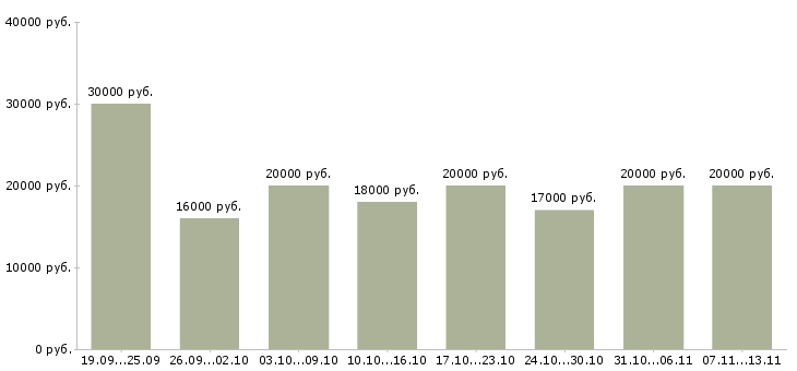 Вакансии «требуются сотрудницы»-Медиана зарплаты по вакансии «требуются сотрудницы» за 2 месяца