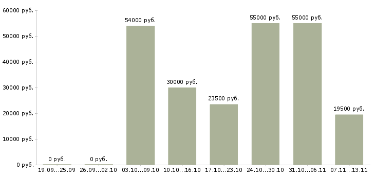 Вакансии «фасовщица мороженого»-Медиана зарплаты по вакансии «фасовщица мороженого» за 2 месяца