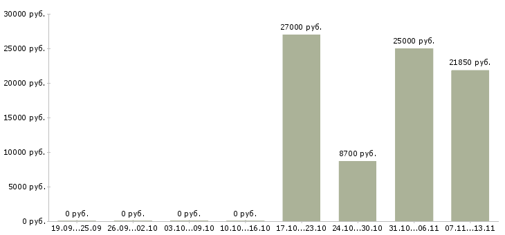 Вакансии «юрист делопроизводитель»-Медиана зарплаты по вакансии «юрист делопроизводитель» за 2 месяца