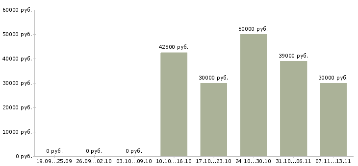 Вакансии «юрист общей практики»-Медиана зарплаты по вакансии «юрист общей практики» за 2 месяца