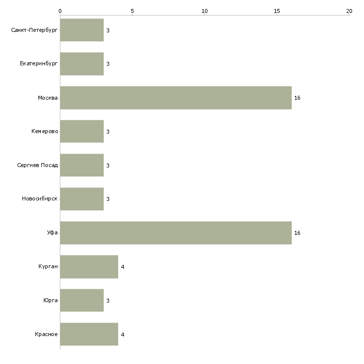 Найти работу административный диспетчер-Число вакансий «административный диспетчер» на сайте в городах Росcии