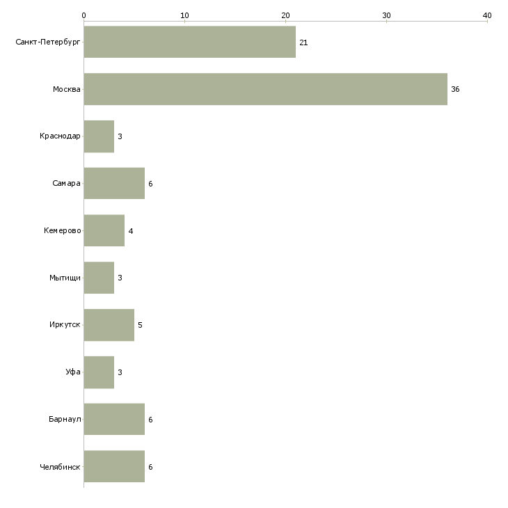 Найти работу администратор торгового комплекса-Число вакансий «администратор торгового комплекса» на сайте в городах Росcии