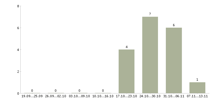 Работа «аппаратчик химической чистки»-Число вакансий «аппаратчик химической чистки» на сайте за 2 месяца
