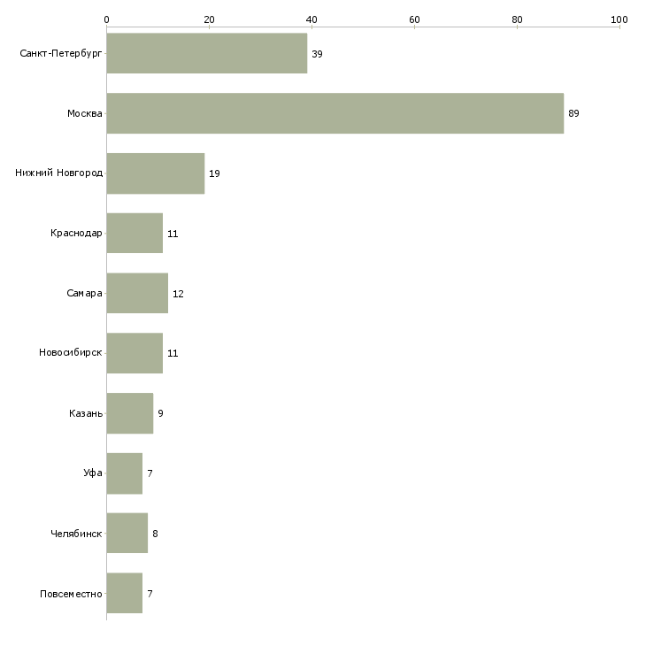 Найти работу бухгалтер по готовой продукции-Число вакансий «бухгалтер по готовой продукции» на сайте в городах Росcии