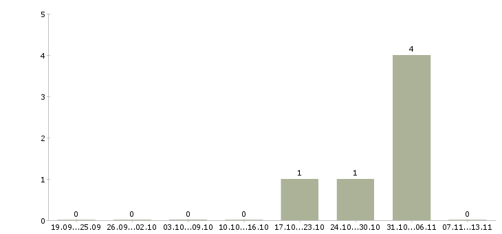 Работа «бухгалтер по расчету квартплаты»-Число вакансий «бухгалтер по расчету квартплаты» на сайте за 2 месяца