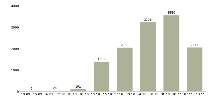 Работа «в крупную компанию требуется сотрудник»-Число вакансий «в крупную компанию требуется сотрудник» на сайте за 2 месяца
