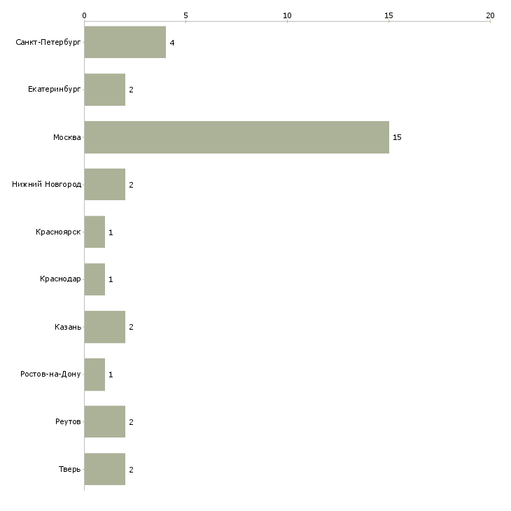 Найти работу ведущий оценщик-Число вакансий «ведущий оценщик» на сайте в городах Росcии