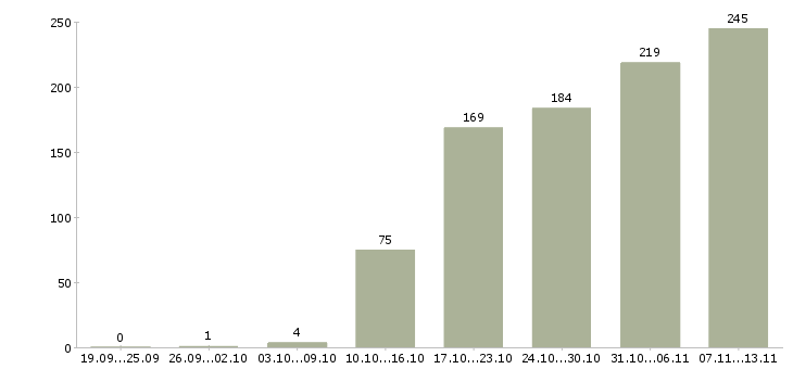 Работа «ведущий специалист 1с»-Число вакансий «ведущий специалист 1с» на сайте за 2 месяца