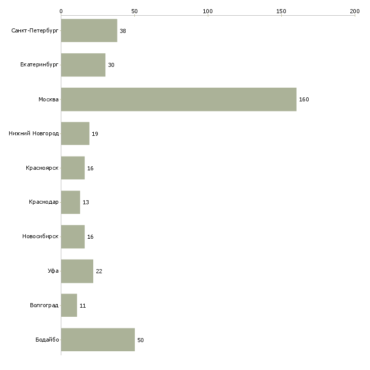 Найти работу ведущий специалист по кредитованию-Число вакансий «ведущий специалист по кредитованию» на сайте в городах Росcии