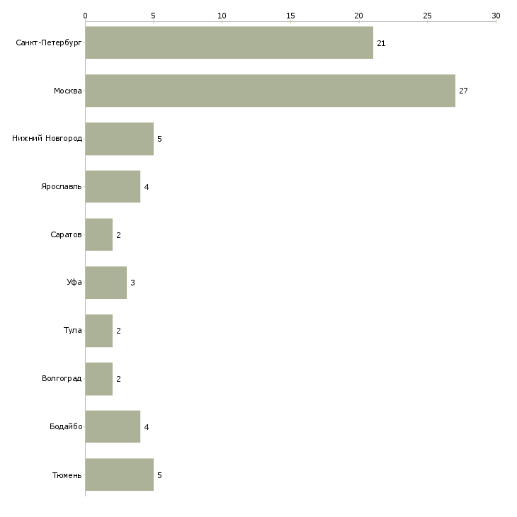 Найти работу водитель на служебном грузовом автомобиле-Число вакансий «водитель на служебном грузовом автомобиле» на сайте в городах Росcии